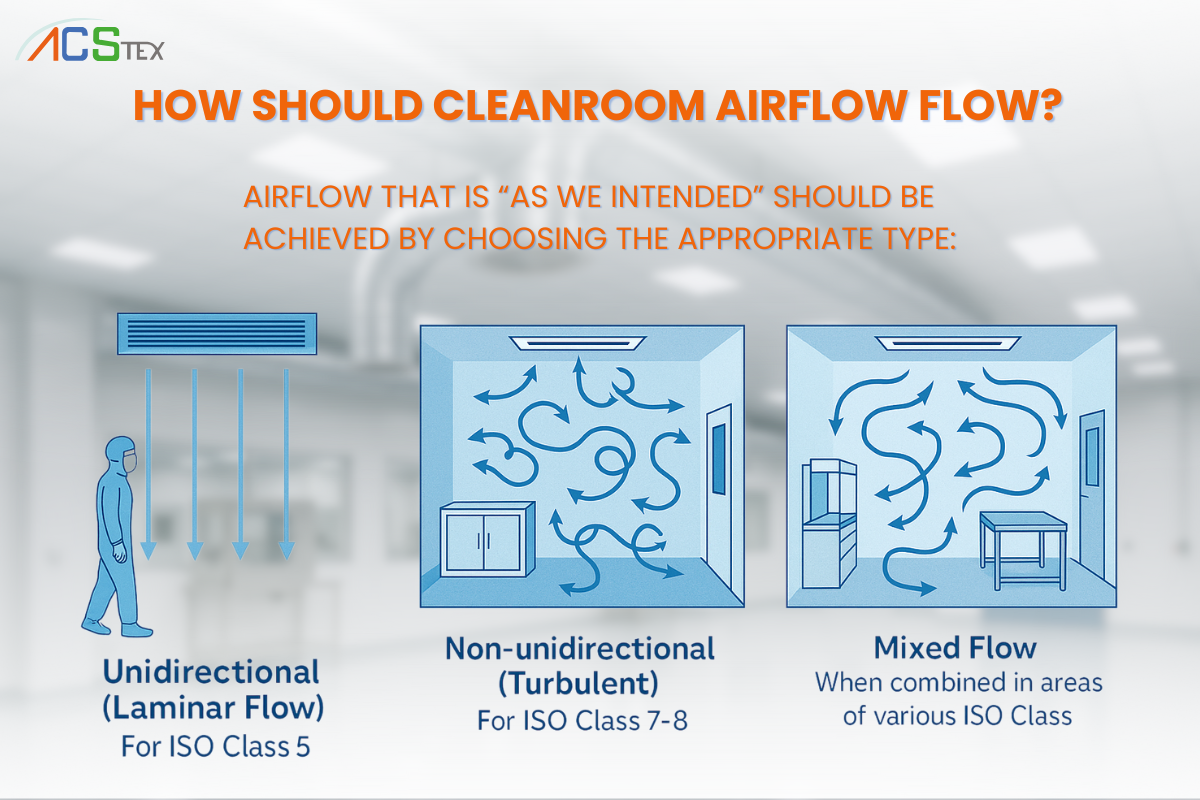 "ทิศทางลมในห้องคลีนรูมแบบลามินาร์โฟลว์ ลดการปนเปื้อน เพิ่มความสะอาด"